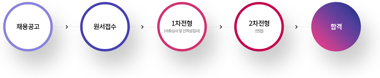 채용공고-원서접수-1차전형(서류심사 및 인적성검사)-2차전형(면접)-합격